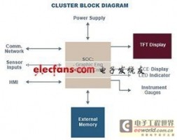 Design Challenges of Automotive Digital Instrument Cluster and Memory Architecture