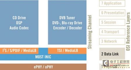 Research on the solution of realizing vehicle-mounted media-oriented transmission system 3