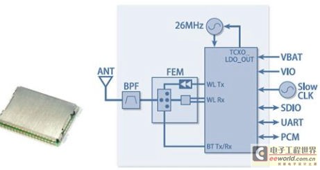 汽车导航，面向汽车音响的Bluetooth+W-LAN+GPS组合模块