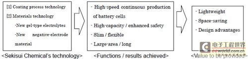 日本新涂层工艺使锂电池容量提升2倍