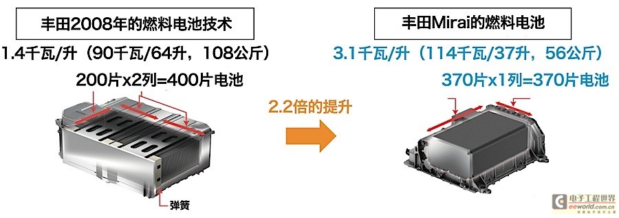 燃料电池堆栈镍氢电池混合动力