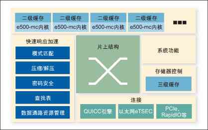 圖1：飛思卡爾即將推出的多核通信平臺將支持三級緩存。