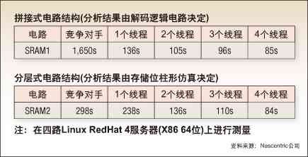 F1：AuSim MT在兩個SRAM供應(yīng)商的設(shè)計中進(jìn)行測量比較，證明多線程速度取決于電路結(jié)構(gòu)。