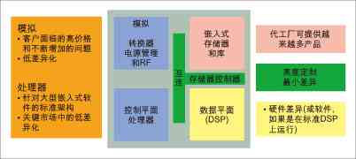 F1: 圖1 SoC IP 授權與內部開發的對比