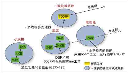 F2: MIPS 32位處理器系列