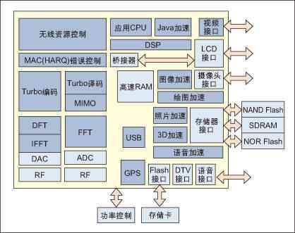 圖1：超級(jí)3G移動(dòng)電話(huà)原理圖