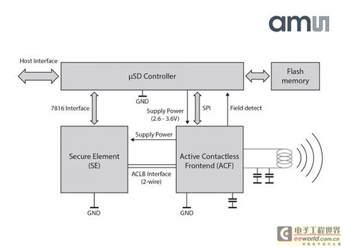 全球首张获得Visa和万事达（MasterCard）移动支付认证的独立近场通信（NFC）MicroSD卡采用奥地利微电子公司的AS3922