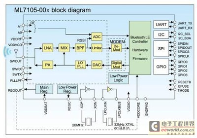 Bluetooth® Low Energy系统的开发