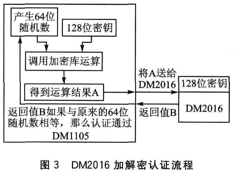 DM2016加密芯片在数字电视加密领域中加