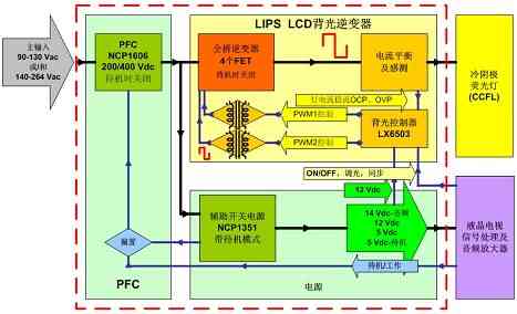 安森美半导体针对32英寸液晶电视的全桥高压LIPS解决方案功能框图