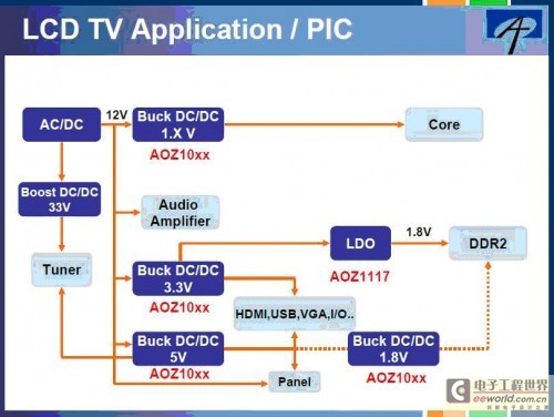 诠鼎力推AOS针对LCD TV之解决方案