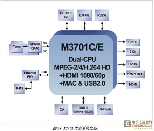 HD interactive set-top box solution