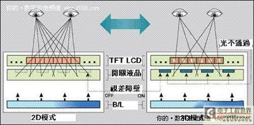 光屏障式裸眼3D技术解析