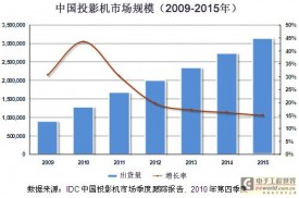 拉升2011年中国投影机市场的三驾马车