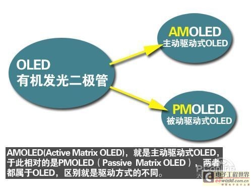 有什么不一样？AMOLED与OLED技术解析