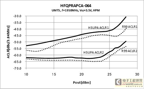 ACLR (UMTS R99, HSUPA)