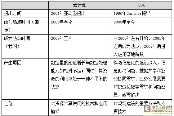 SOA和云计算对比（图一）