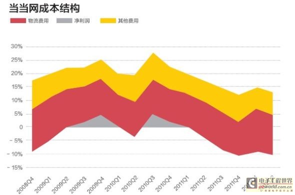 当当网成本结构