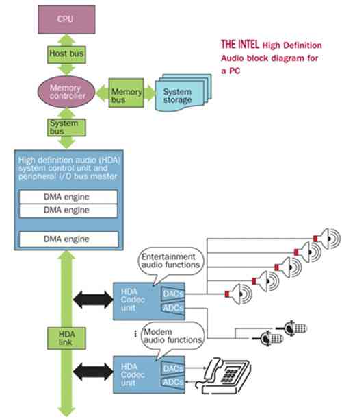 图1：Intel公司针对PC的高清音频系统框图。