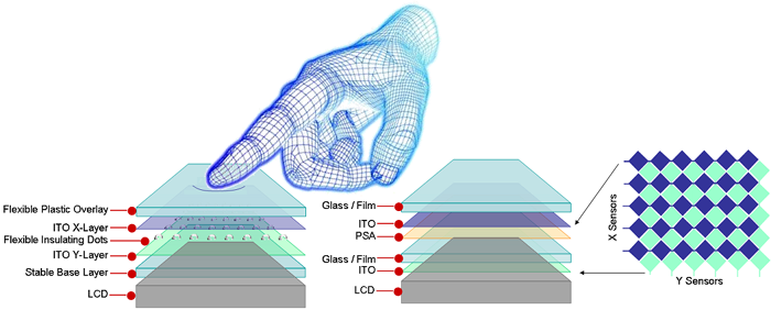 深入了解触摸技术与设计技巧