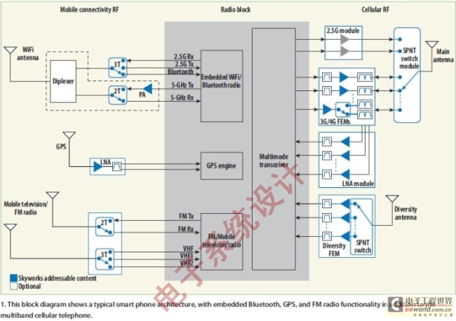 Figure 1: This block diagram shows a typical smartphone architecture that includes embedded Bluetooth, GPS, and FM radio capabilities in addition to multi-band cellular. (Electronic System Design)