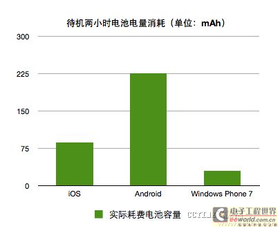 三大系统待机时间横向测试：Android表现最差