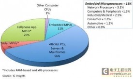 IC Insights：2013年微处理器市场将达到610亿美元