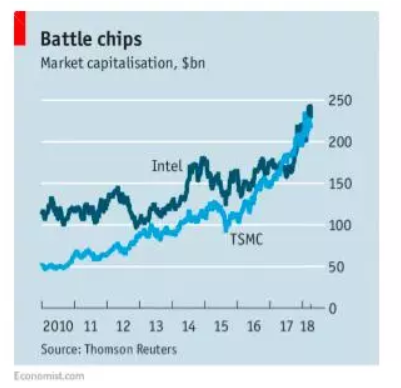 相爱相杀，AMD、Intel、<font color='red'>TSMC</font>的三角恋关系