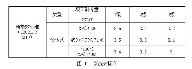 为什么空调制冷效果一般，功耗却那么大