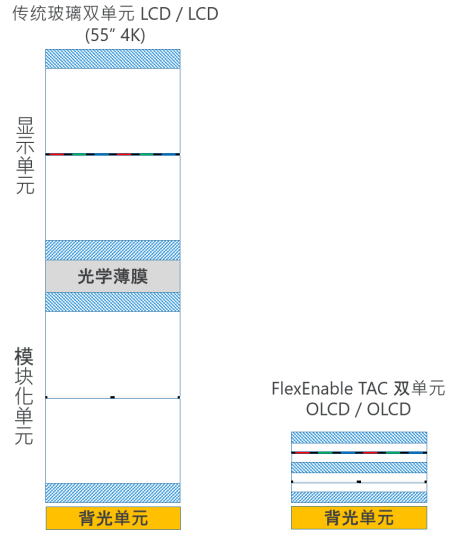 FlexEnable灵活的低成本OLCD技术推动多种技术大放异彩