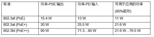 以太网供电方案如何解决100 W功率需求的应用挑战