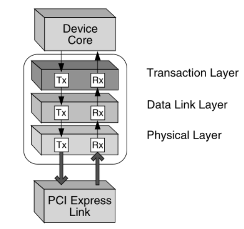 PCIe Overview - Basic Concepts You Should Know