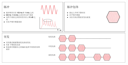 揭开医疗警报设计的神秘面纱：IEC60601-1-8标准要求