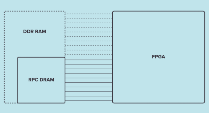 AntMicro Open Source DRAM Controller Adds Support for RPC DRAM