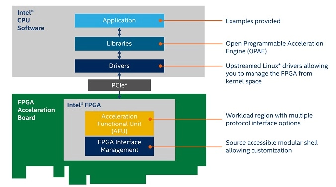 Intel开放式FPGA堆栈，为高性能负载提供动力