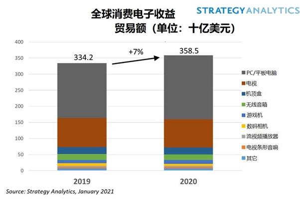 2020年全球<font color='red'>消费电子市场</font>收益增长7%