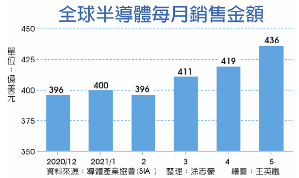 半导体产业协会表示2021年5月<font color='red'>芯片</font><font color='red'>销售</font>再创单月新高