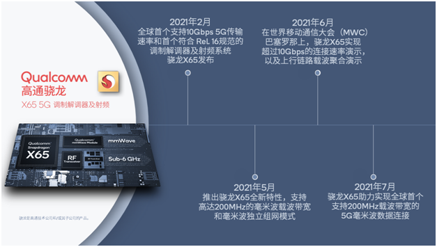 高通完成全球首个支持200MHz<font color='red'>载波</font>带宽的5G毫米波数据连接