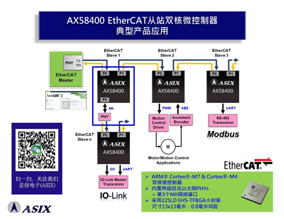 亚信电子推出最新EtherCAT从站<font color='red'>双核</font>微控制器解决方案