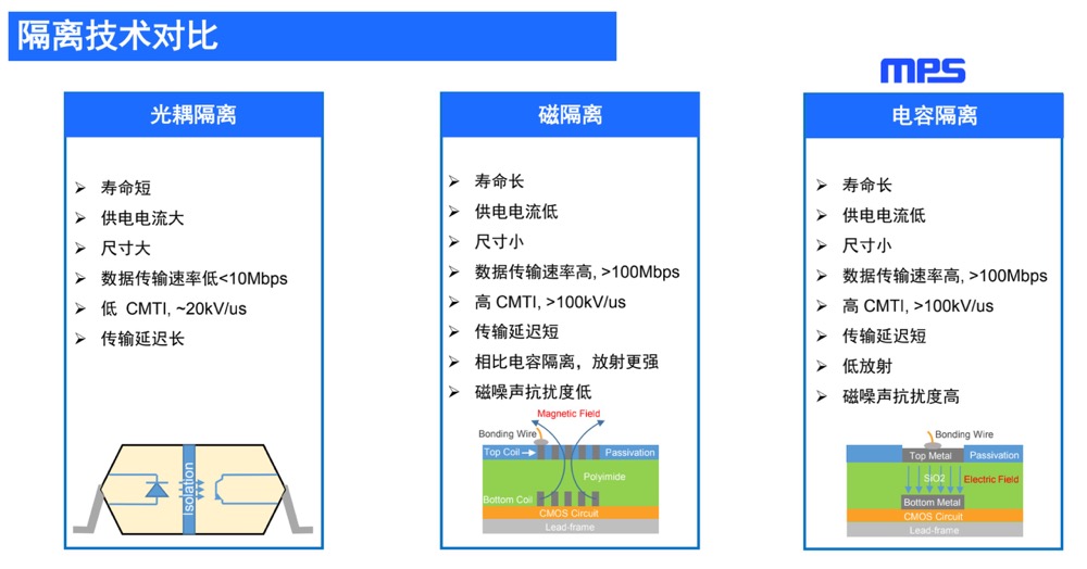 种类够全，指标够硬，MPS系列产品布局电源隔离板块！