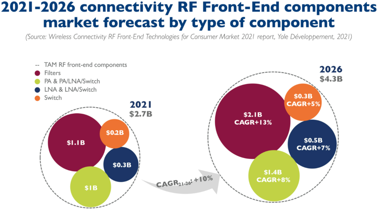 Yole预计至2026年射频前端复合年<font color='red'>增长率</font>为10%
