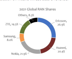 2021年RAN市场排名爱立信第一，<font color='red'>华为</font>第三