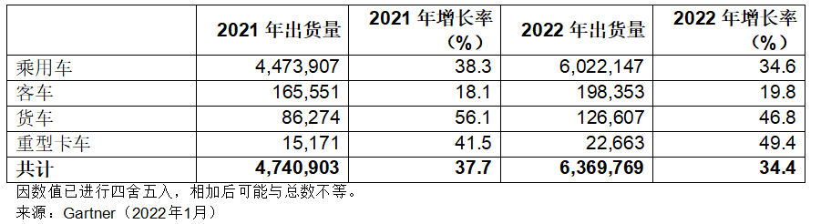 Gartner：2022年电动车<font color='red'>出货</font>量将达到600万辆