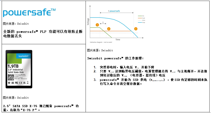 Advanced power-off protection for industrial SSDs: Swissbit launches powersafe™