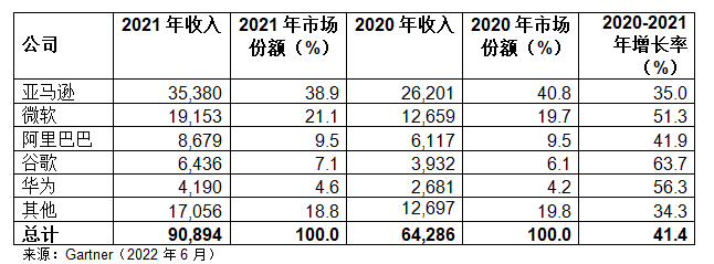 Gartner：2021年全球IaaS公有云服务市场增长41.4%