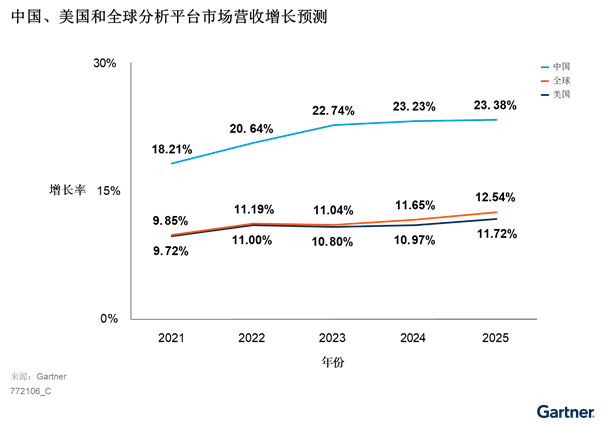 中国分析平台市场指南