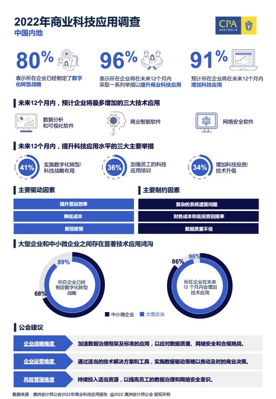 Mainland Chinese companies accelerate digital transformation, technology application gap becomes apparent