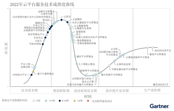 Gartner 2022年云平台服务技术成熟度曲线