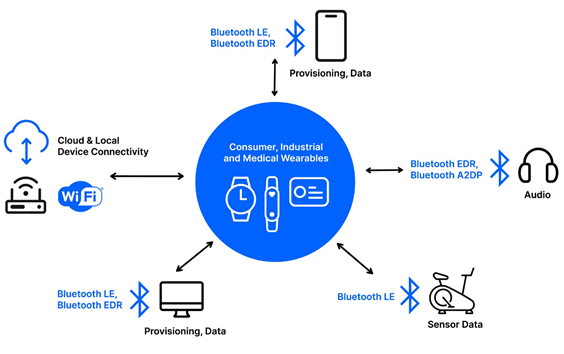 Low-power Wi-Fi is ideal for energy-efficient IoT devices