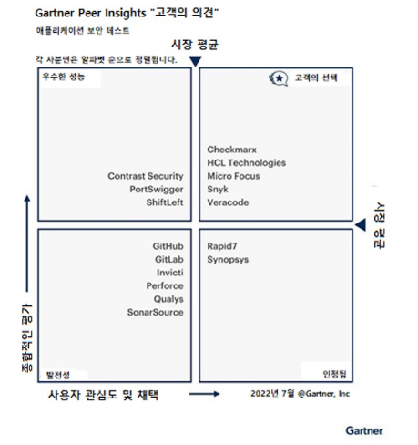 Checkmarx Named 2022 Gartner® Peer Insights™ Customer Application Security Testing Choice for the Fourth Consecutive Year